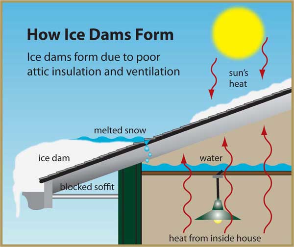 How ice dams form